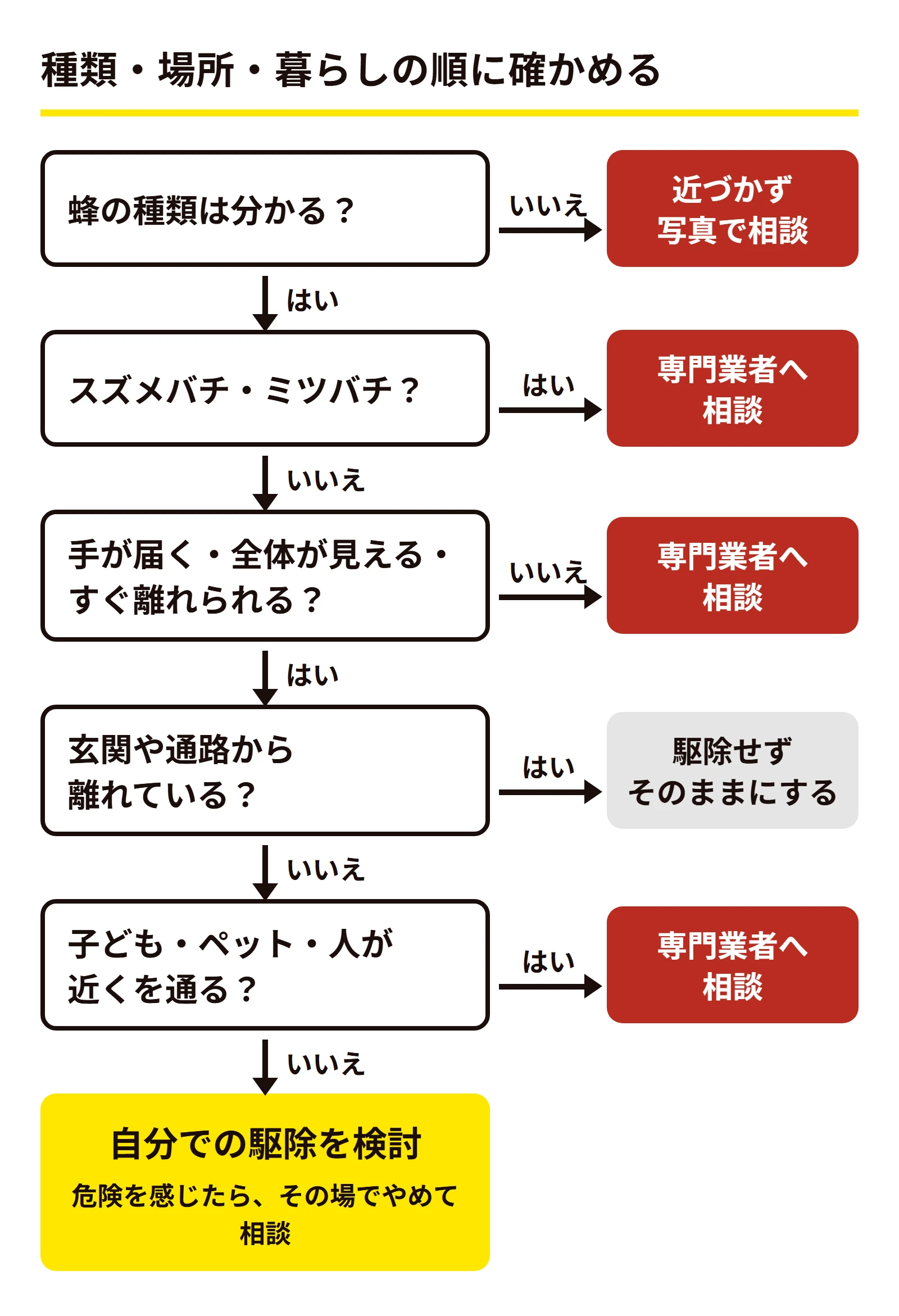 蜂の巣を見つけたときの判断フロー。蜂の種類が分からなければ近づかずに写真で相談、スズメバチやミツバチなら専門業者へ相談、手が届かない・全体が見えない・すぐ離れられない場所なら専門業者へ相談、玄関や通路から離れていればそのままにする選択もあり、子どもやペット、人が近くを通るなら専門業者へ相談、それ以外なら自分での駆除を検討する