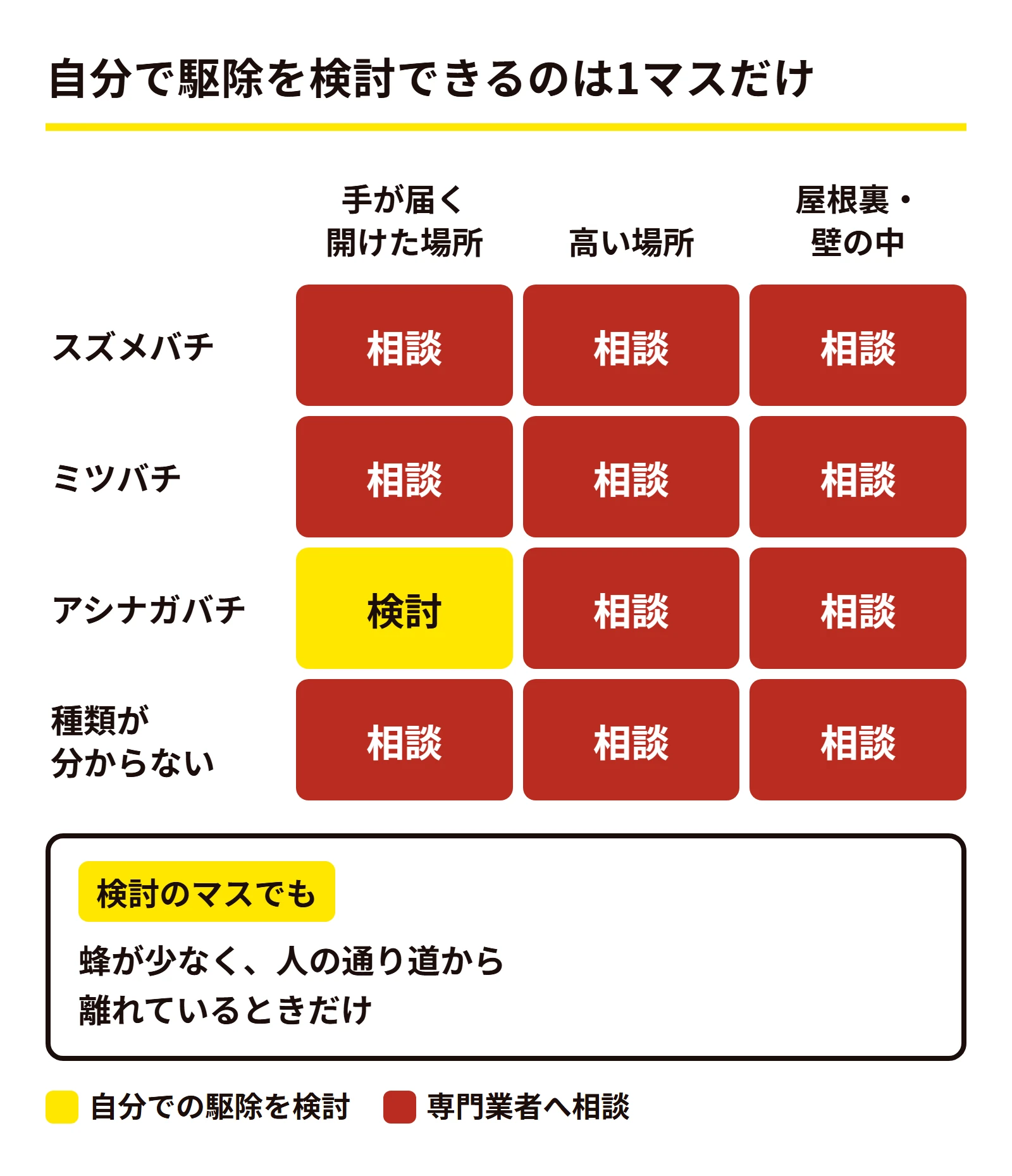 蜂の種類と巣の場所の組み合わせ表。自分で駆除を検討できるのはアシナガバチの巣が手の届く開けた場所にある場合だけで、スズメバチ、ミツバチ、種類の分からない巣、高い場所や屋根裏・壁の中の巣はいずれも専門業者への相談になる。検討できる場合でも、蜂が少なく人の通り道から離れているときに限る