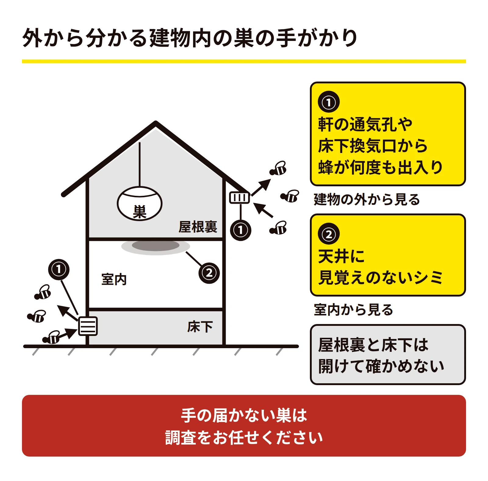 通気口からの蜂の出入りと天井のシミという、建物内部の巣を外から知る手がかりの図
