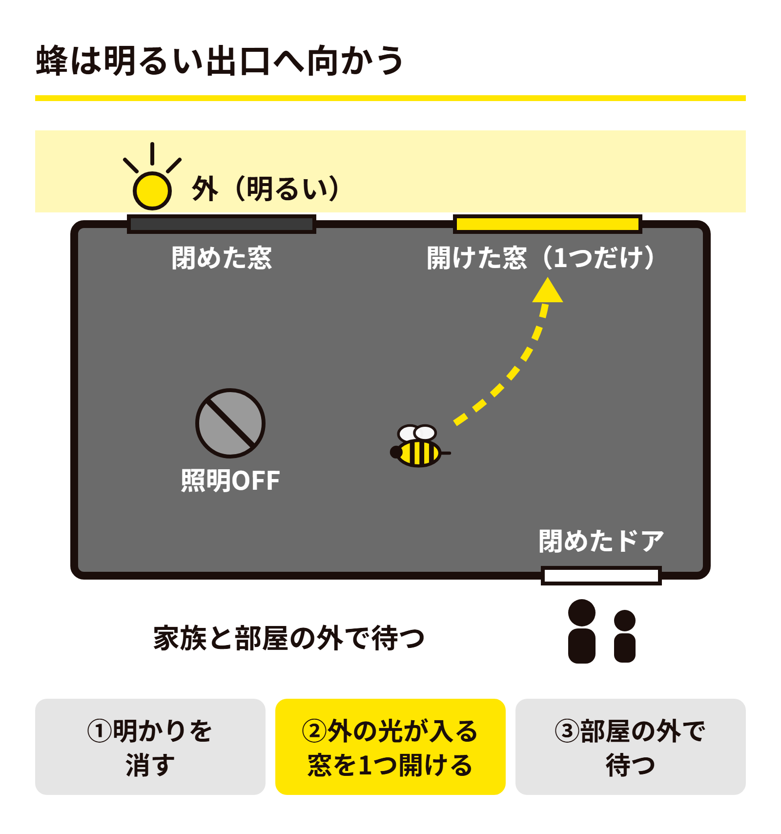 室内の明かりを消し、外の光が入る窓を1か所だけ開けて、家族と部屋の外で待つ配置の図