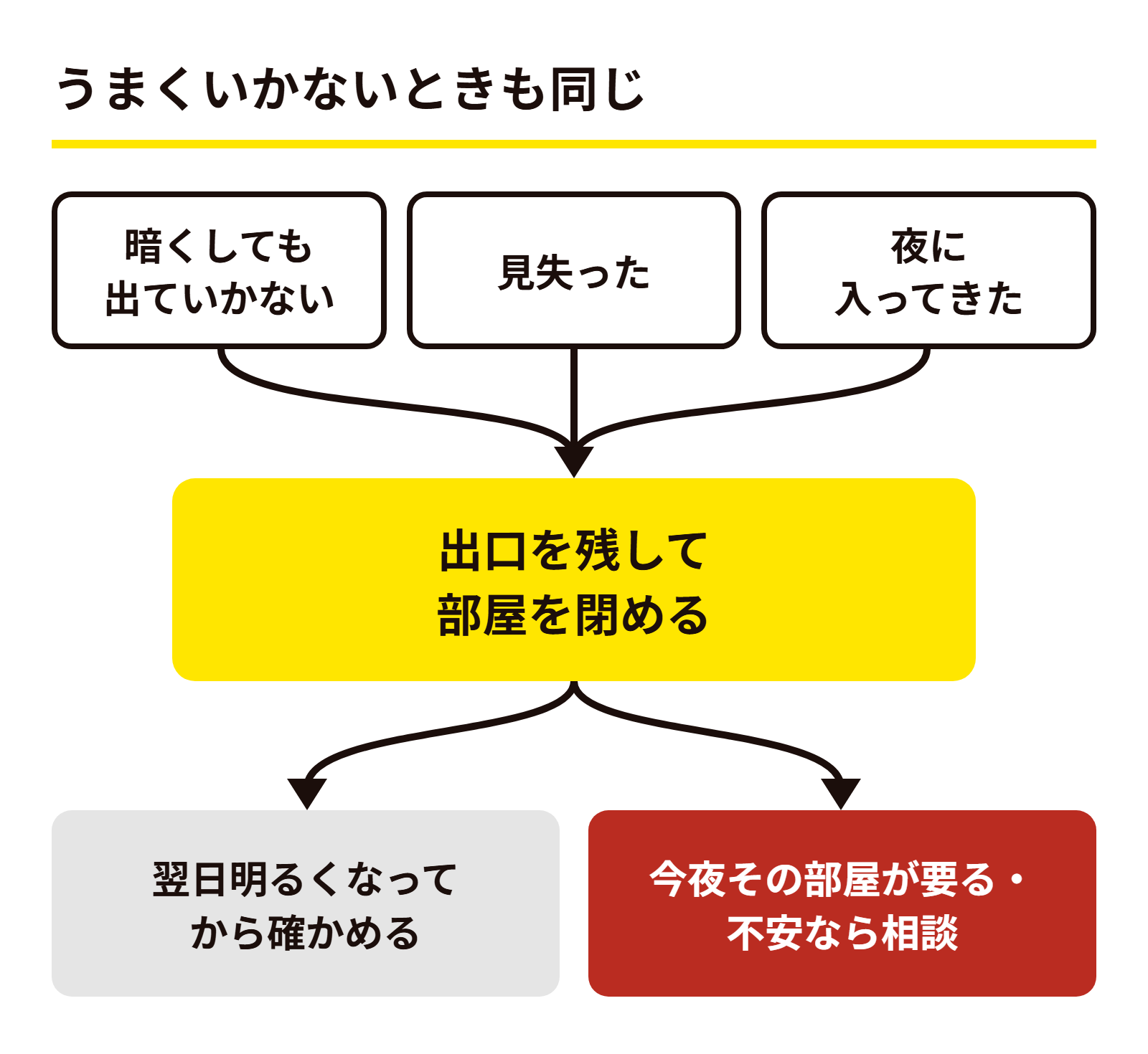 出ていかない・見失った・夜のどの場合も、出口を残して部屋を閉め、必要なら相談する流れの図