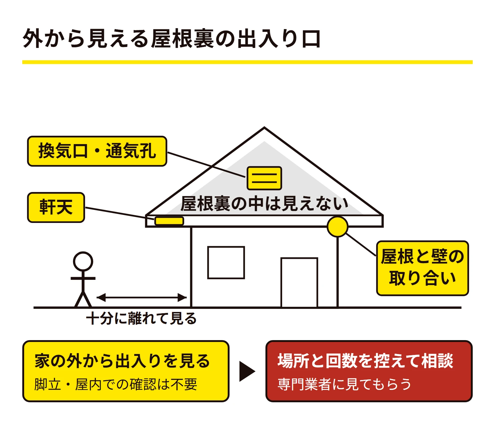 家の外から確認できる屋根裏への出入り口の位置を示した図