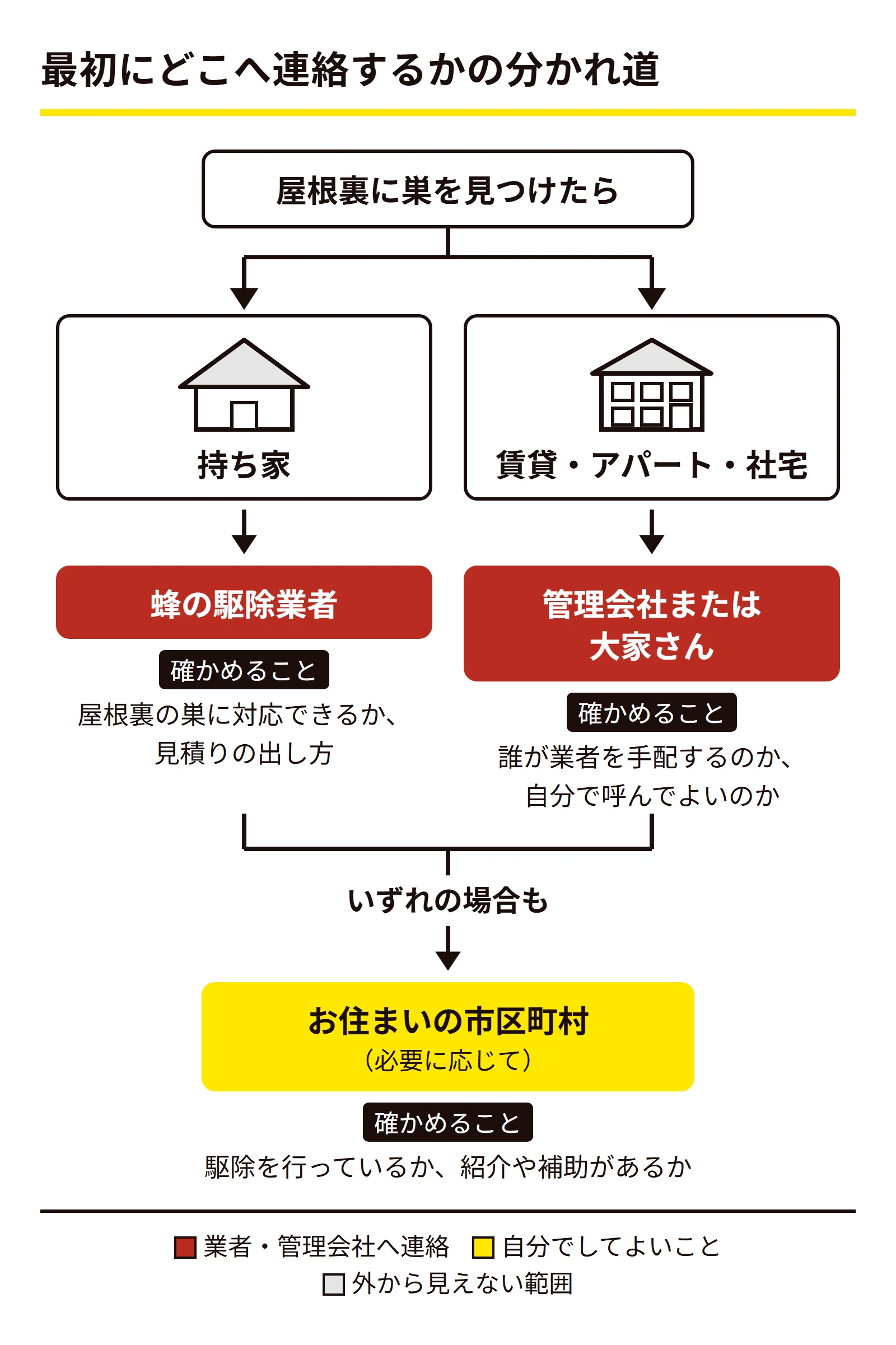 持ち家と賃貸で最初の連絡先が変わることを示した分岐図