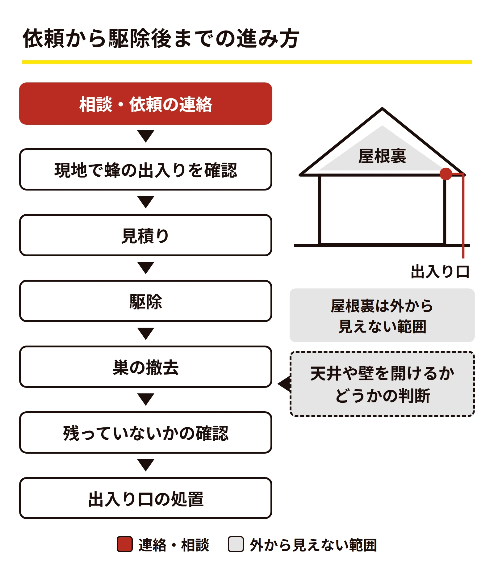 屋根裏の蜂の巣を依頼したときの流れを示した図