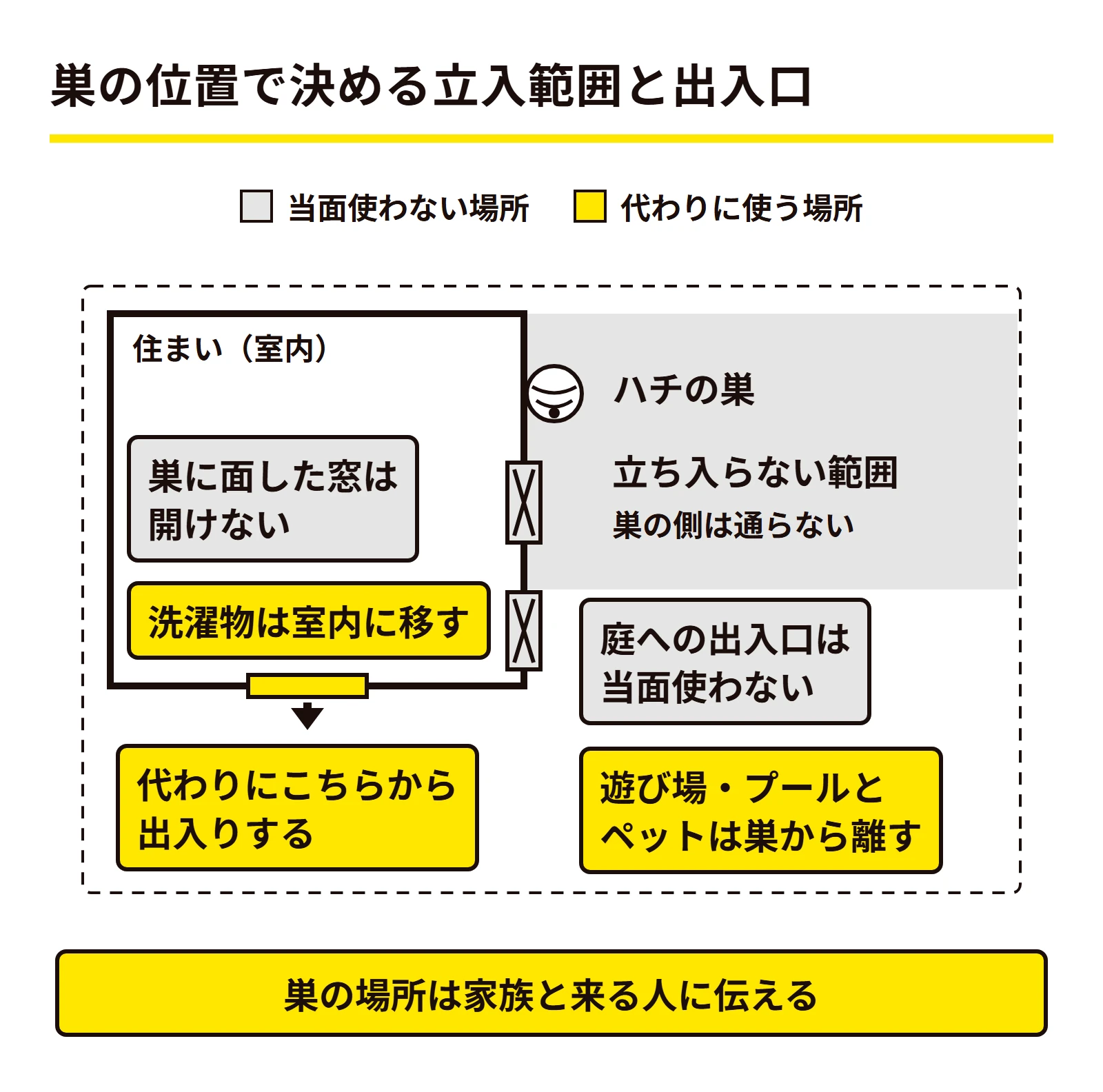 巣の位置をもとに立ち入らない範囲と当面使う出入口を決めた住宅の図